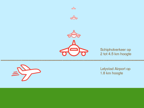 De laagvliegroutes van Lelystad Airport zijn zo laag omdat de vliegtuigen onder de vliegroutes van Schiphol moeten blijven. Die vliegen ook op 2 km.